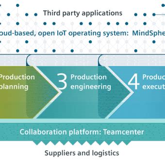 Why Siemens and Adidas Speedfactory Connection Is Future